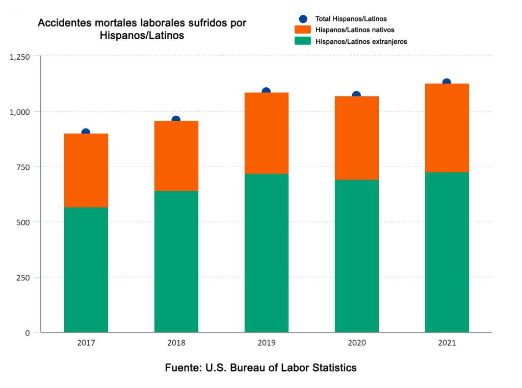 Estadisticas de accidentes mortales laborales